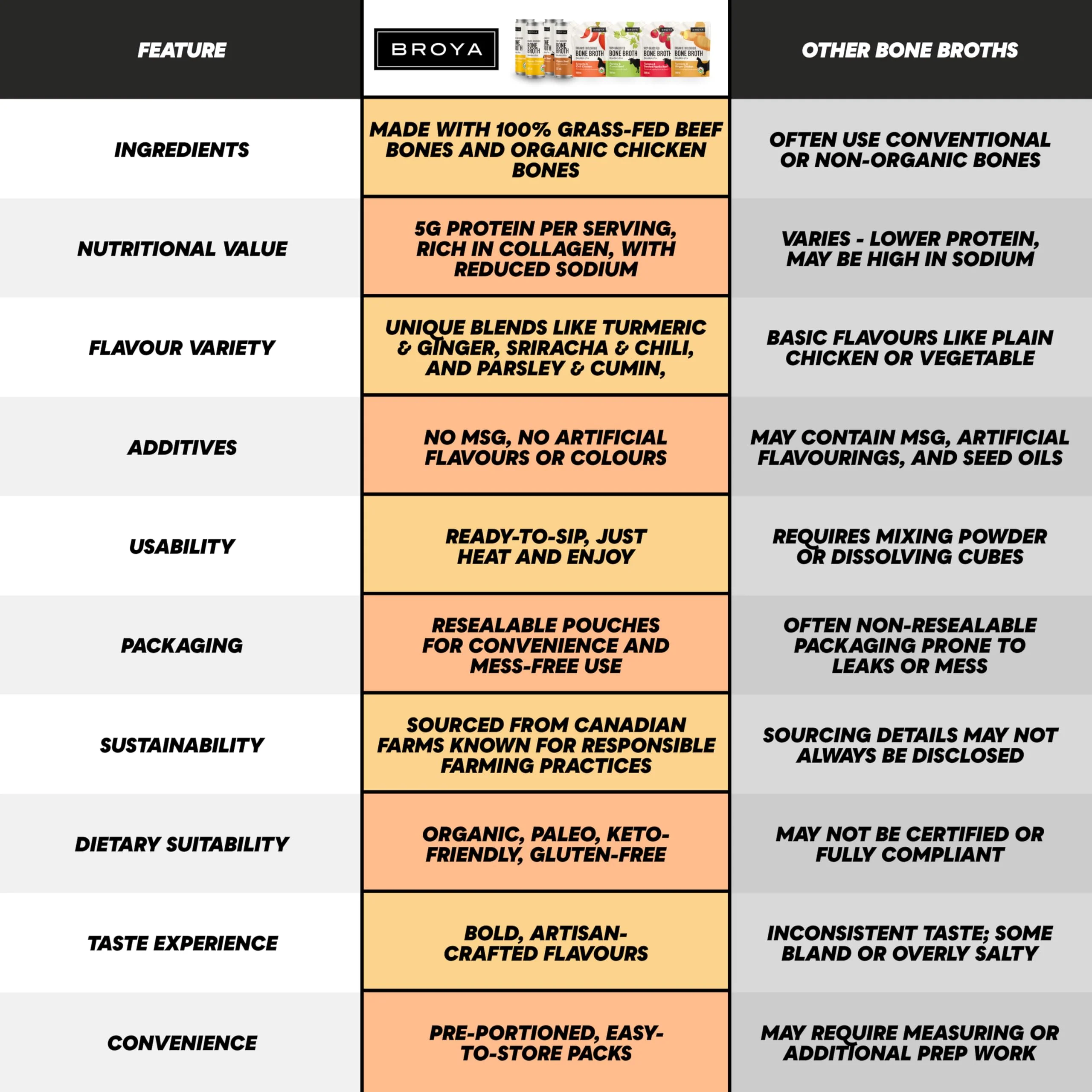Broya – Bone Broth Variety Pack – Beef and Chicken – 8 Pack - Canadian Distribution - Ships Free Within Canada on Orders Above CAD $199 - Image 6