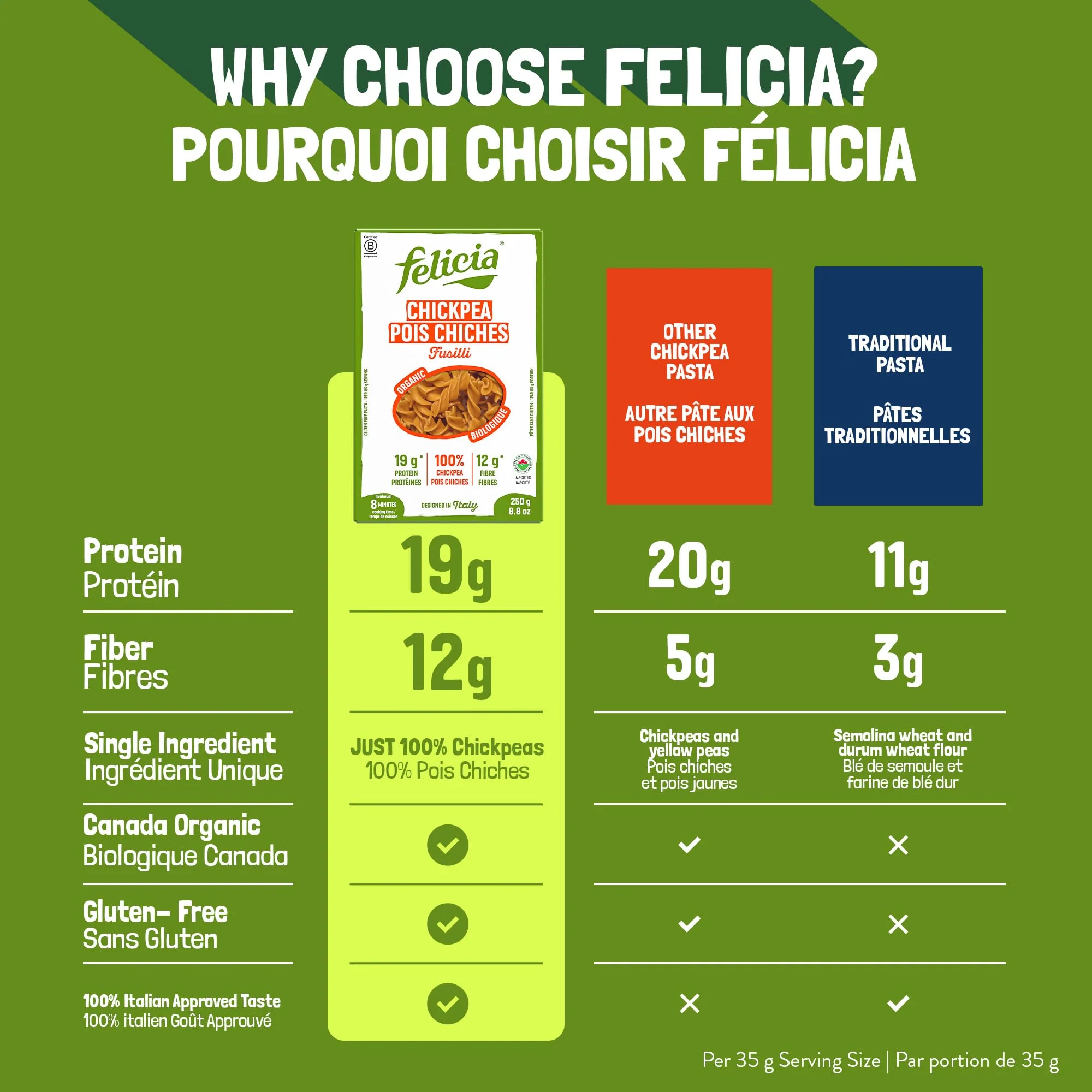 Felicia Organic Chickpea Fusilli Pasta – 2 x 250g - Canadian Distribution - Ships Free Within Canada on Orders Above CAD $199 - Image 6