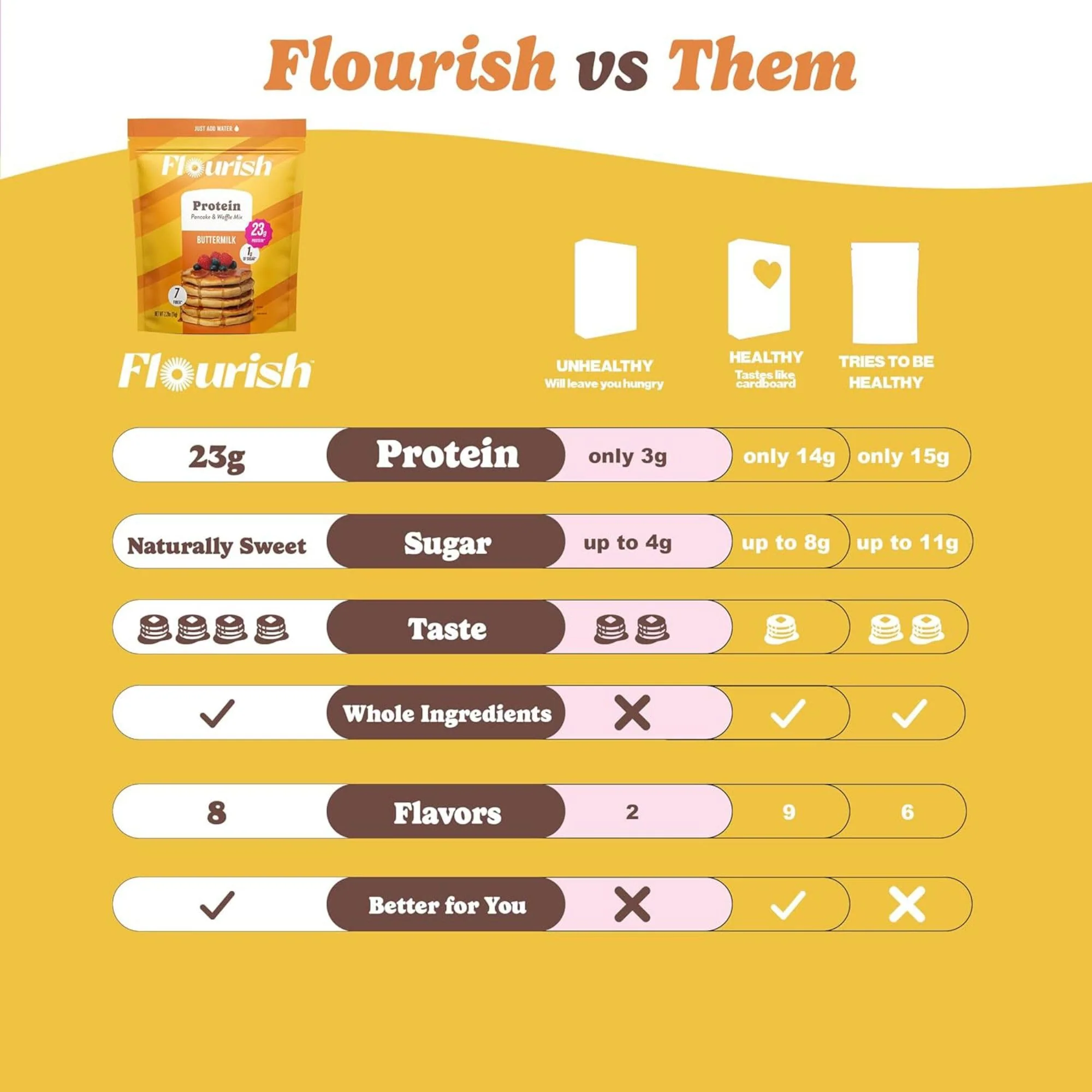 Flourish – Protein Pancake & Waffle Mix – Buttermilk – 430g x 2 - Canadian Distribution - Ships Free Within Canada on Orders Above CAD $199 - Image 2