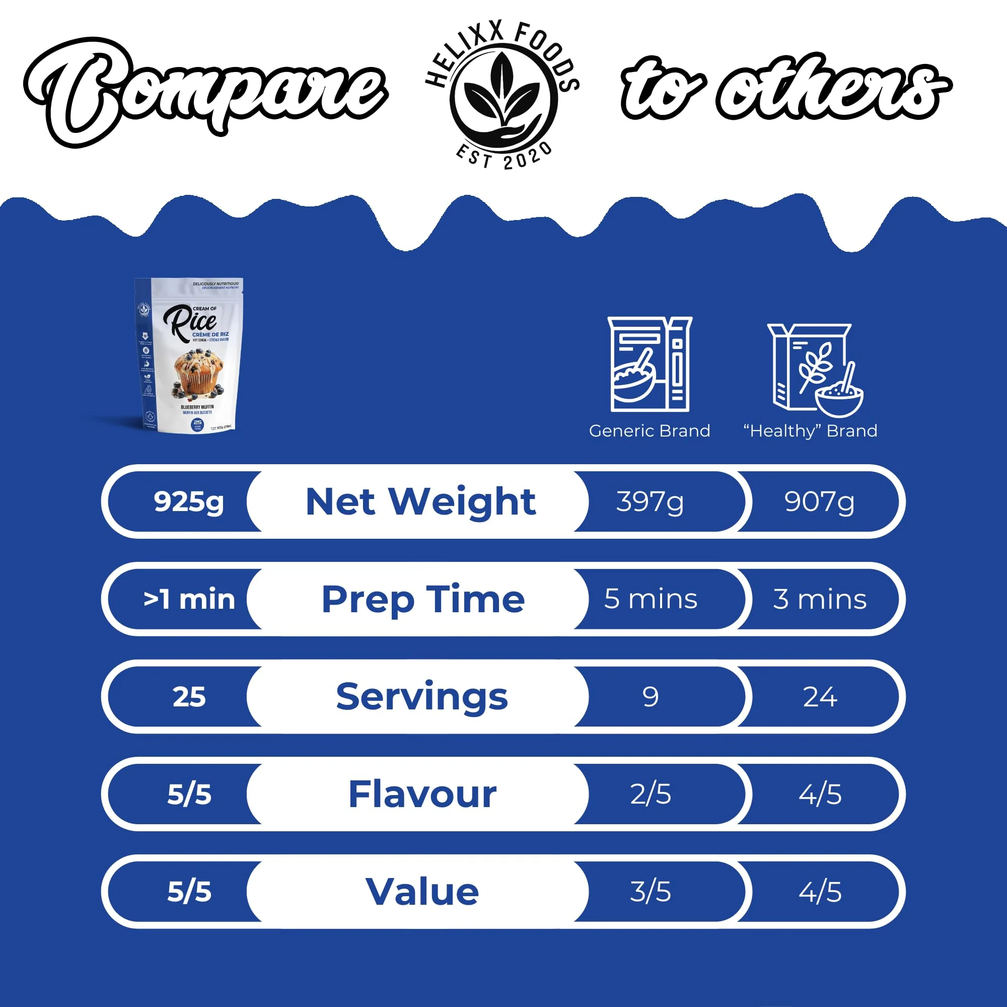Helixx Foods, Cream of Rice, Blueberry Muffin, Product of Canada, 925g/2.03 lbs - Canadian Distribution - Ships Free Within Canada on Orders Above CAD $199 - Image 3